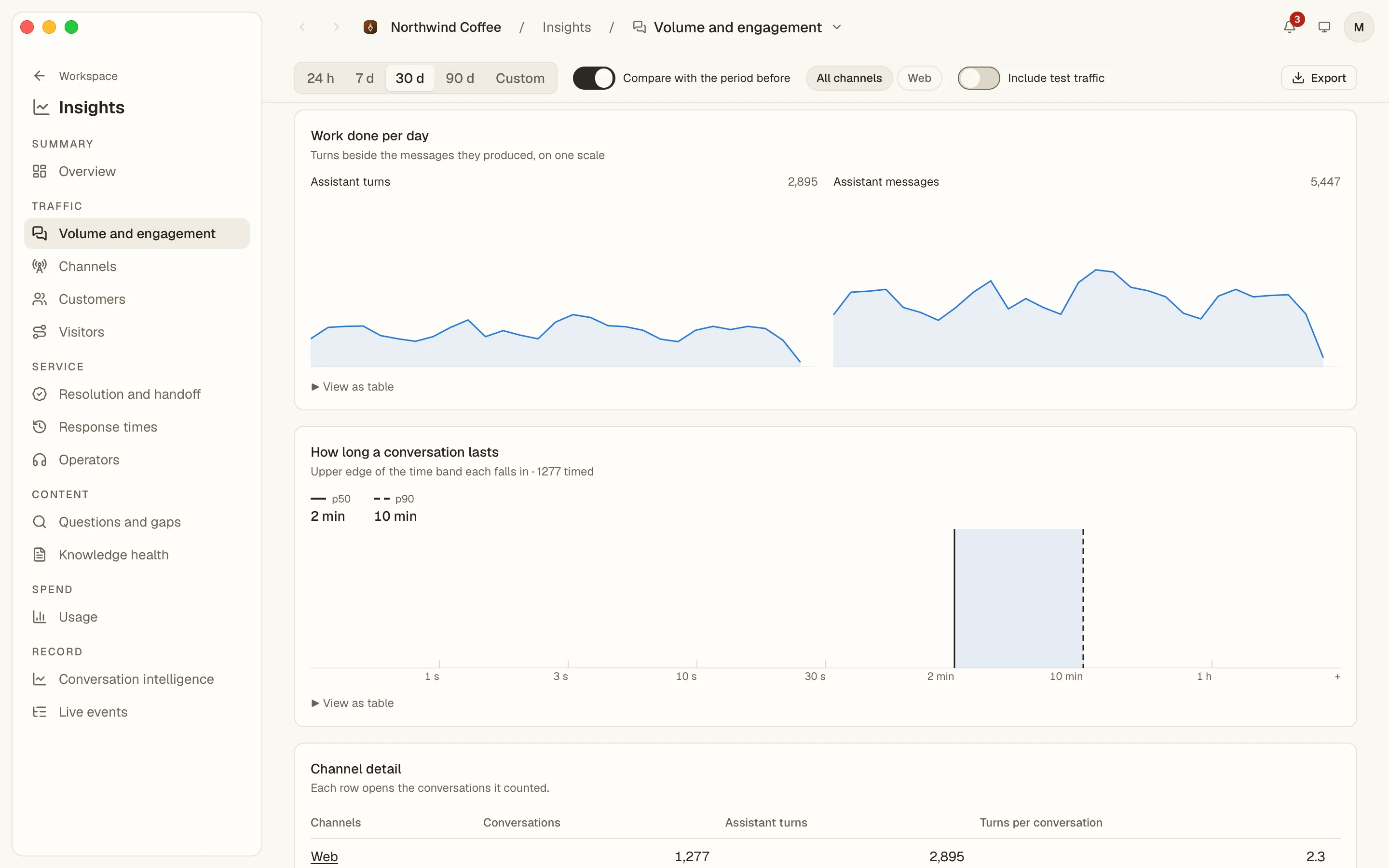 Insights › Volume and engagement, 일일 업무 완료로 스크롤함: 친구 턴과 친구 메시지의 2개 영역 차트, 그리고 대화 지속 시간의 밴드 차트(p50 및 p90 표시 포함).